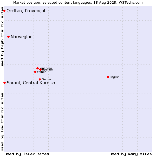 Market position of Norwegian vs. Sorani, Central Kurdish vs. Occitan, Provençal