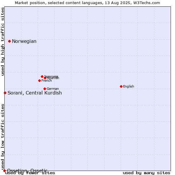 Market position of Norwegian vs. Sorani, Central Kurdish vs. Ossetian, Ossetic
