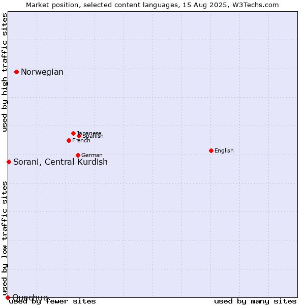 Market position of Norwegian vs. Sorani, Central Kurdish vs. Quechua