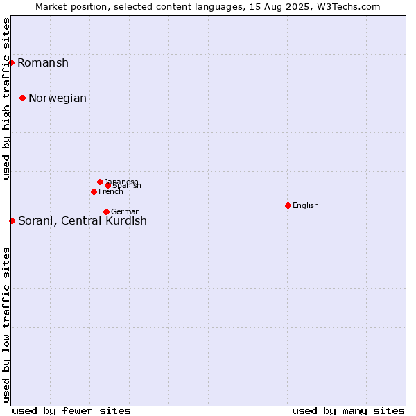 Market position of Norwegian vs. Sorani, Central Kurdish vs. Romansh