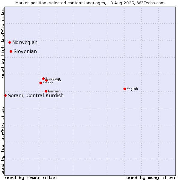 Market position of Slovenian vs. Norwegian vs. Sorani, Central Kurdish