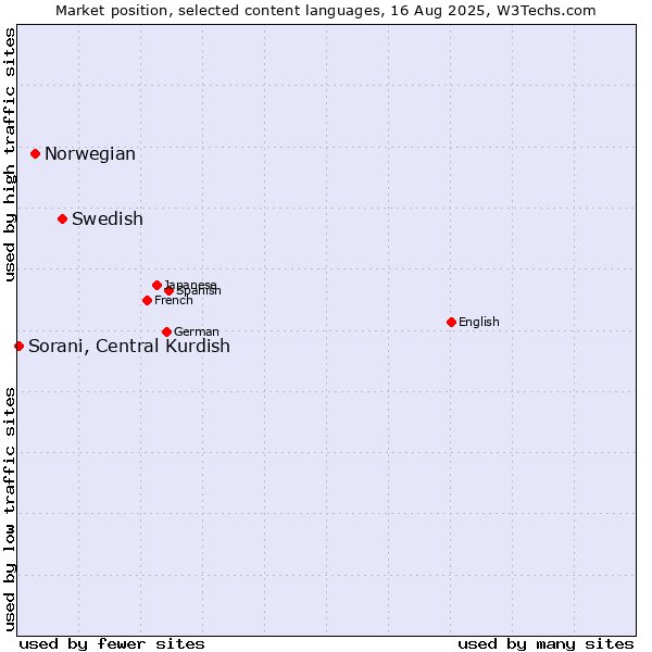 Market position of Swedish vs. Norwegian vs. Sorani, Central Kurdish