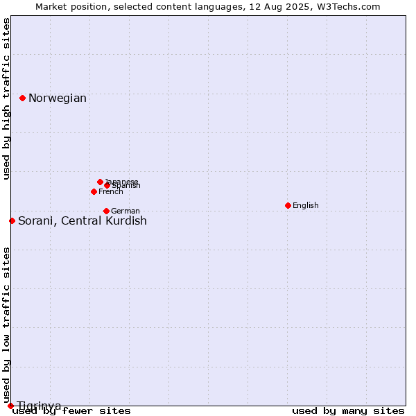 Market position of Norwegian vs. Sorani, Central Kurdish vs. Tigrinya
