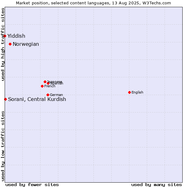 Market position of Norwegian vs. Sorani, Central Kurdish vs. Yiddish