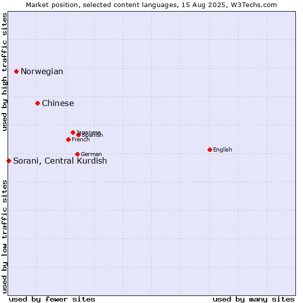 Market position of Chinese vs. Norwegian vs. Sorani, Central Kurdish