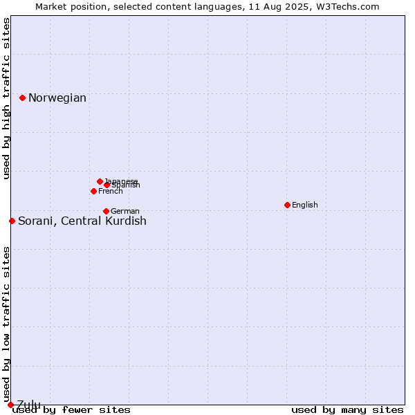 Market position of Norwegian vs. Sorani, Central Kurdish vs. Zulu