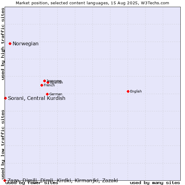 Market position of Norwegian vs. Sorani, Central Kurdish vs. Zaza, Dimili, Dimli, Kirdki, Kirmanjki, Zazaki