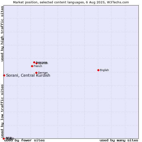 Market position of Sorani, Central Kurdish vs. N'Ko vs. Pali