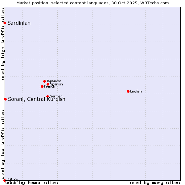 Market position of Sorani, Central Kurdish vs. Sardinian vs. N'Ko
