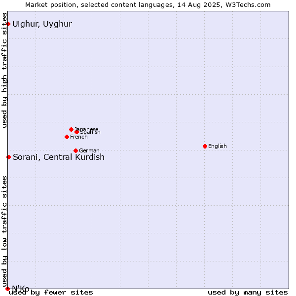Market position of Sorani, Central Kurdish vs. Uighur, Uyghur vs. N'Ko