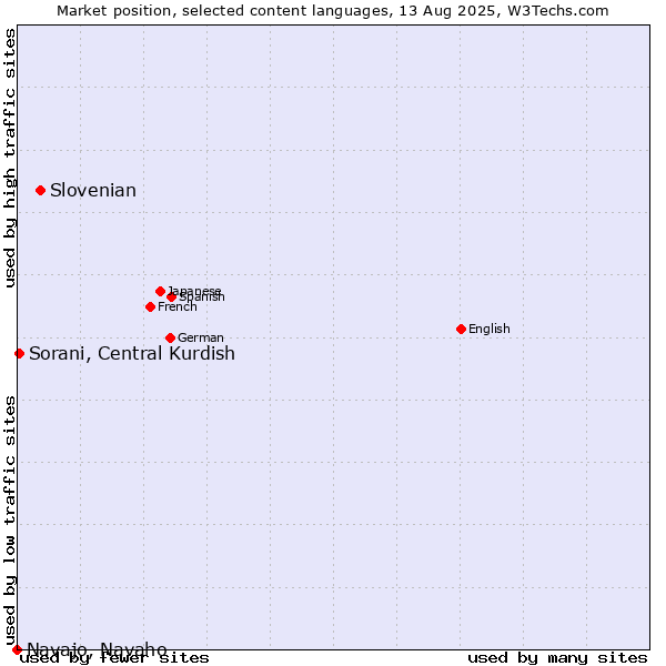 Market position of Slovenian vs. Sorani, Central Kurdish vs. Navajo, Navaho