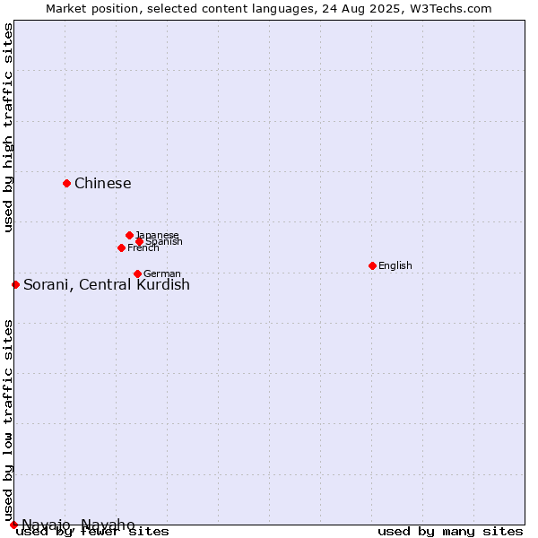 Market position of Chinese vs. Sorani, Central Kurdish vs. Navajo, Navaho