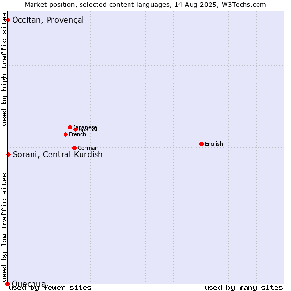 Market position of Sorani, Central Kurdish vs. Occitan, Provençal vs. Quechua