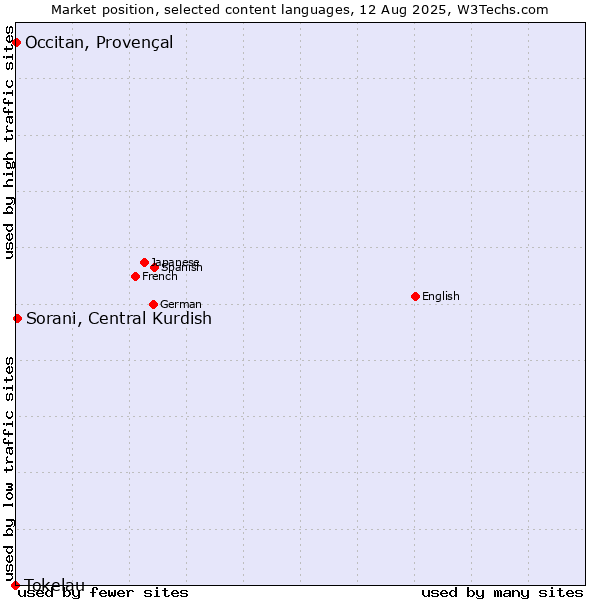 Market position of Sorani, Central Kurdish vs. Occitan, Provençal vs. Tokelau