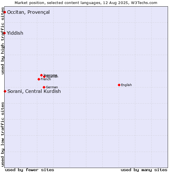 Market position of Sorani, Central Kurdish vs. Occitan, Provençal vs. Yiddish