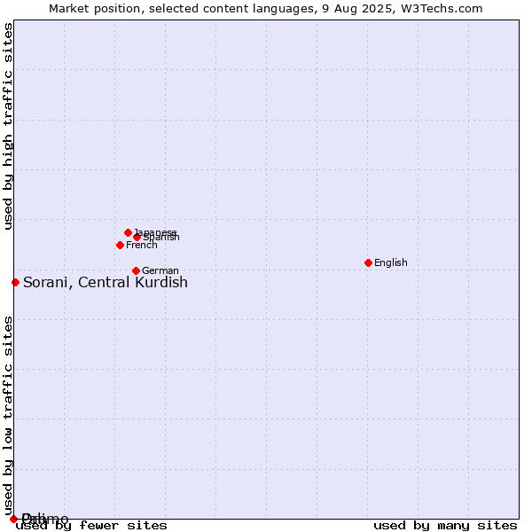 Market position of Sorani, Central Kurdish vs. Oromo vs. Pali