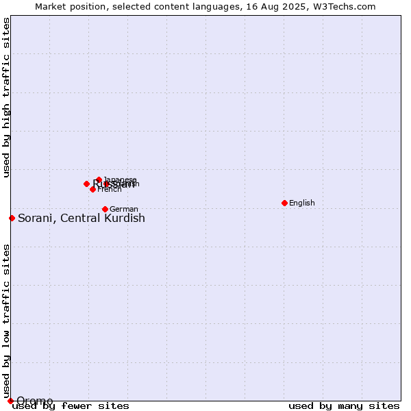 Market position of Russian vs. Sorani, Central Kurdish vs. Oromo
