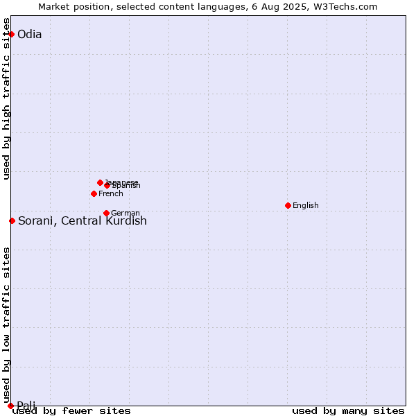 Market position of Sorani, Central Kurdish vs. Odia vs. Pali
