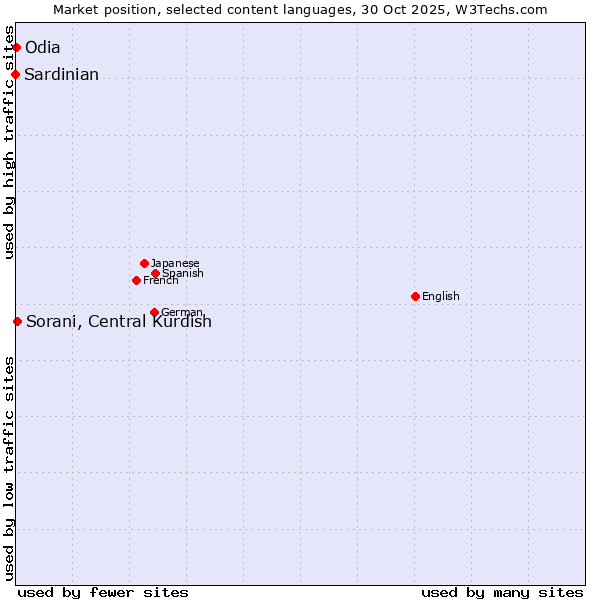 Market position of Sorani, Central Kurdish vs. Odia vs. Sardinian