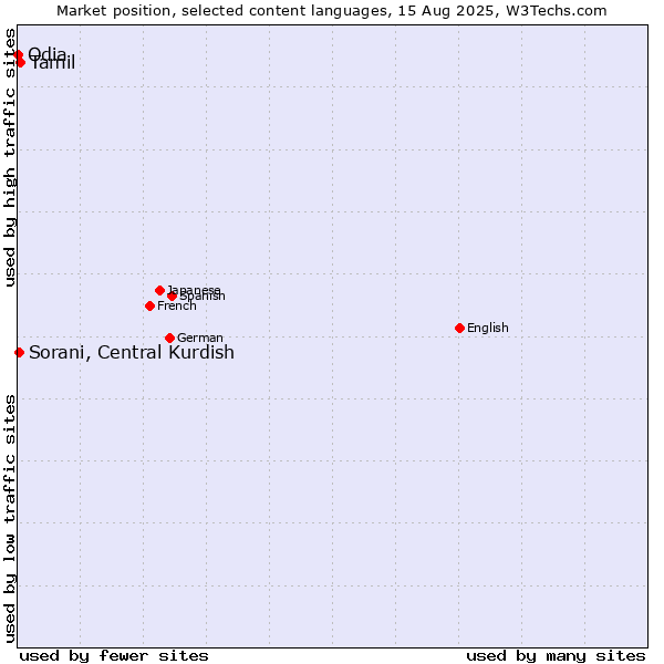 Market position of Tamil vs. Sorani, Central Kurdish vs. Odia
