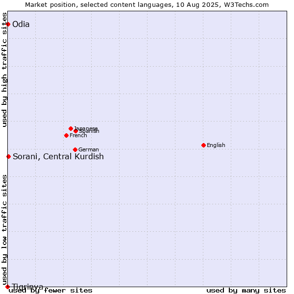 Market position of Sorani, Central Kurdish vs. Odia vs. Tigrinya