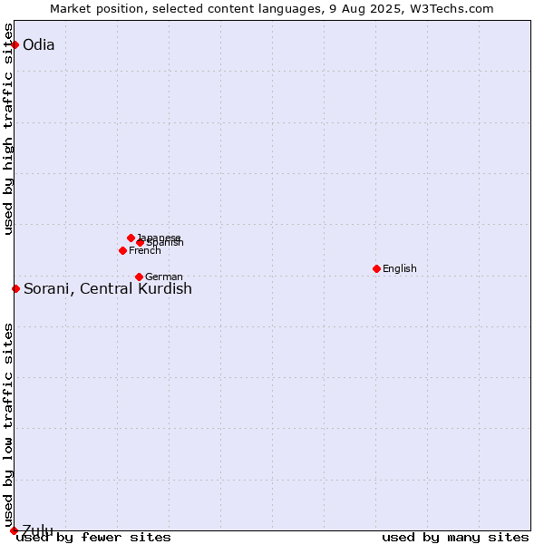 Market position of Sorani, Central Kurdish vs. Odia vs. Zulu
