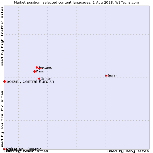 Market position of Sorani, Central Kurdish vs. Ossetian, Ossetic vs. Pali