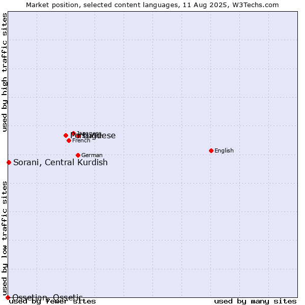 Market position of Portuguese vs. Sorani, Central Kurdish vs. Ossetian, Ossetic