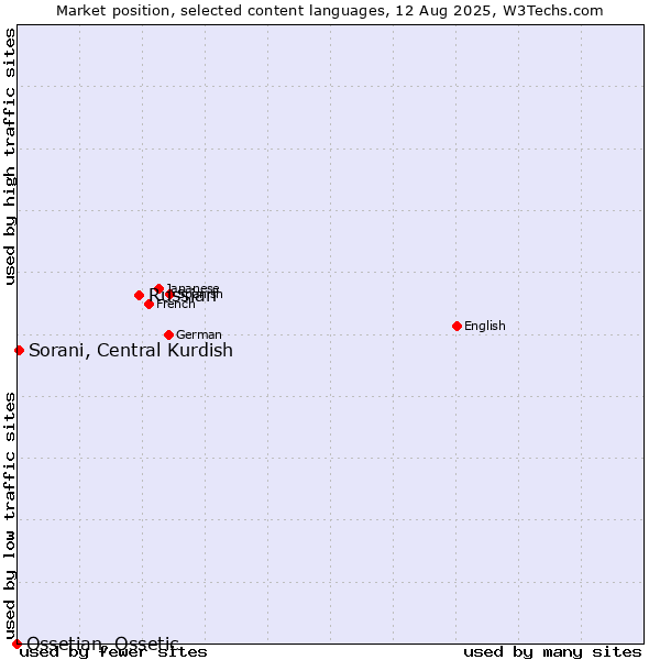 Market position of Russian vs. Sorani, Central Kurdish vs. Ossetian, Ossetic