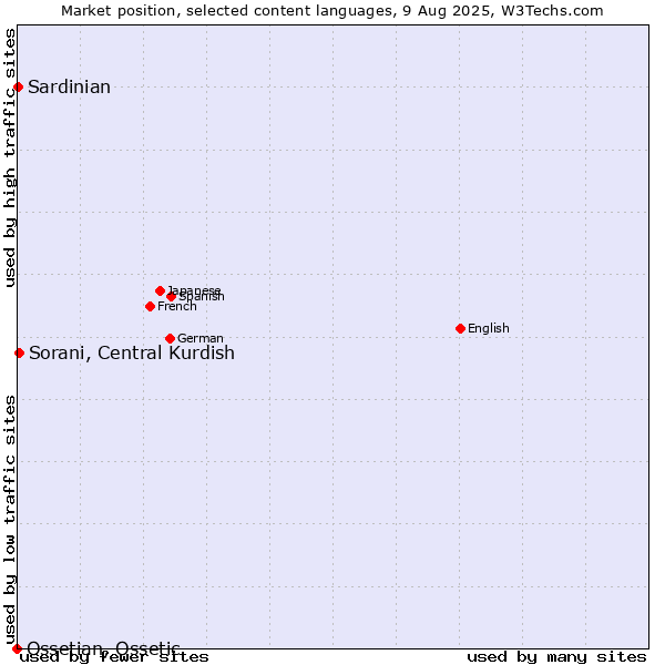 Market position of Sorani, Central Kurdish vs. Sardinian vs. Ossetian, Ossetic