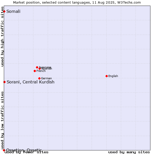 Market position of Sorani, Central Kurdish vs. Somali vs. Ossetian, Ossetic