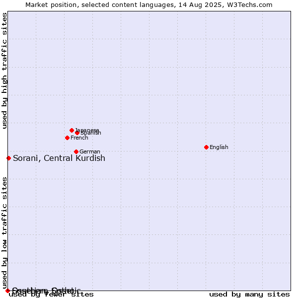 Market position of Sorani, Central Kurdish vs. Southern Sotho vs. Ossetian, Ossetic