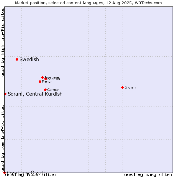 Market position of Swedish vs. Sorani, Central Kurdish vs. Ossetian, Ossetic
