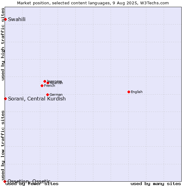Market position of Swahili vs. Sorani, Central Kurdish vs. Ossetian, Ossetic