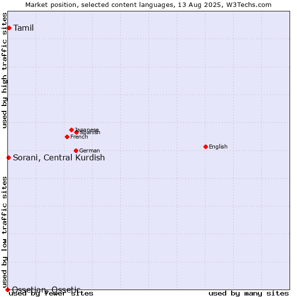 Market position of Tamil vs. Sorani, Central Kurdish vs. Ossetian, Ossetic