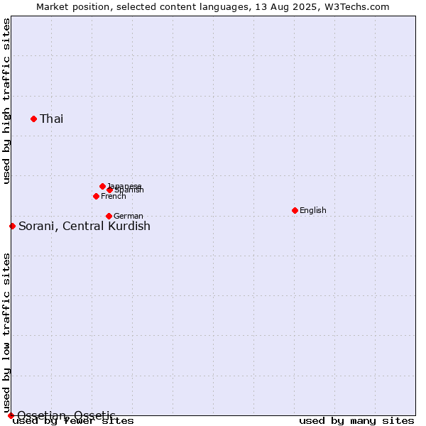 Market position of Thai vs. Sorani, Central Kurdish vs. Ossetian, Ossetic