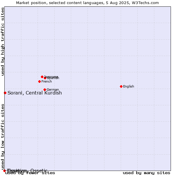 Market position of Sorani, Central Kurdish vs. Tigrinya vs. Ossetian, Ossetic