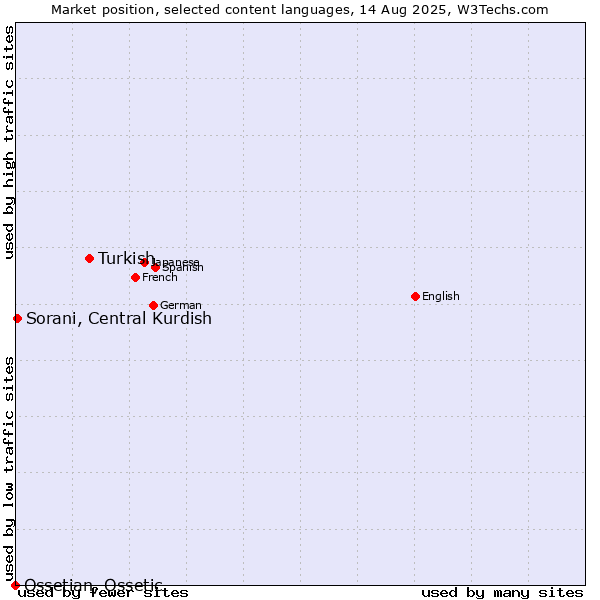 Market position of Turkish vs. Sorani, Central Kurdish vs. Ossetian, Ossetic