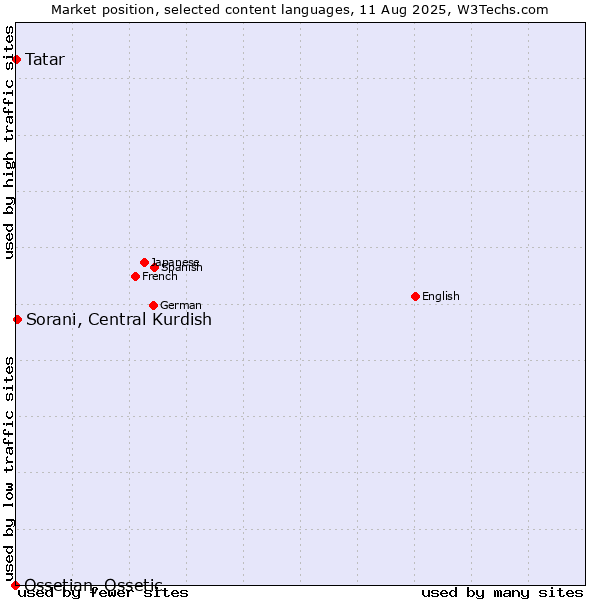 Market position of Sorani, Central Kurdish vs. Tatar vs. Ossetian, Ossetic