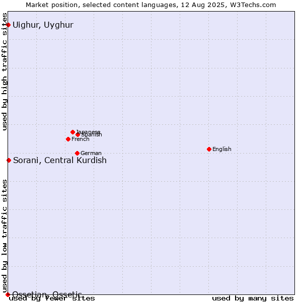 Market position of Sorani, Central Kurdish vs. Uighur, Uyghur vs. Ossetian, Ossetic