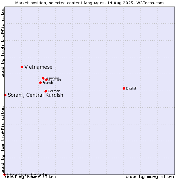 Market position of Vietnamese vs. Sorani, Central Kurdish vs. Ossetian, Ossetic