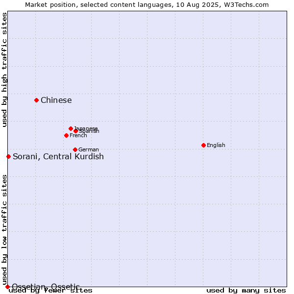 Market position of Chinese vs. Sorani, Central Kurdish vs. Ossetian, Ossetic