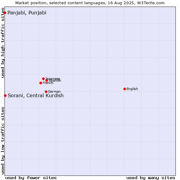 Market position of Sorani, Central Kurdish vs. Panjabi, Punjabi