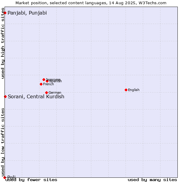 Market position of Sorani, Central Kurdish vs. Panjabi, Punjabi vs. Pali