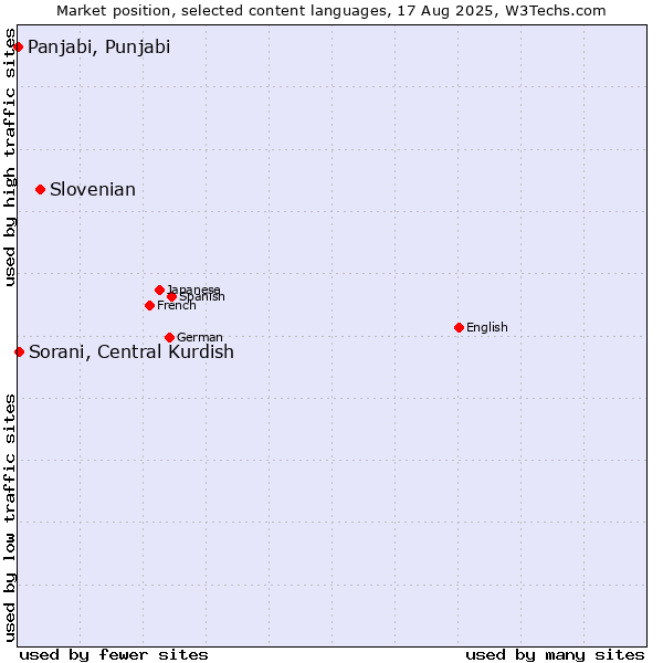 Market position of Slovenian vs. Sorani, Central Kurdish vs. Panjabi, Punjabi