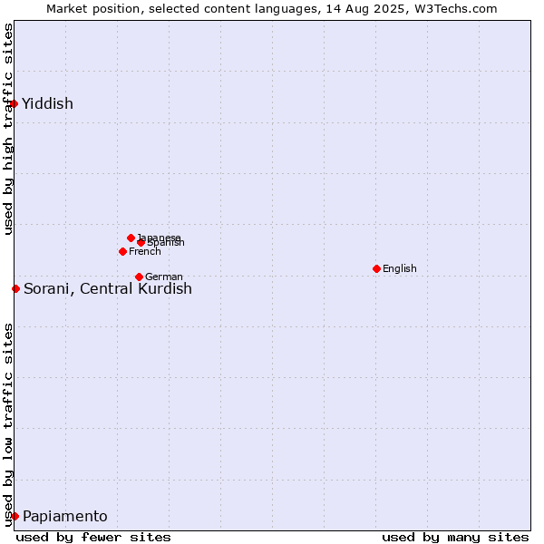 Market position of Sorani, Central Kurdish vs. Papiamento vs. Yiddish