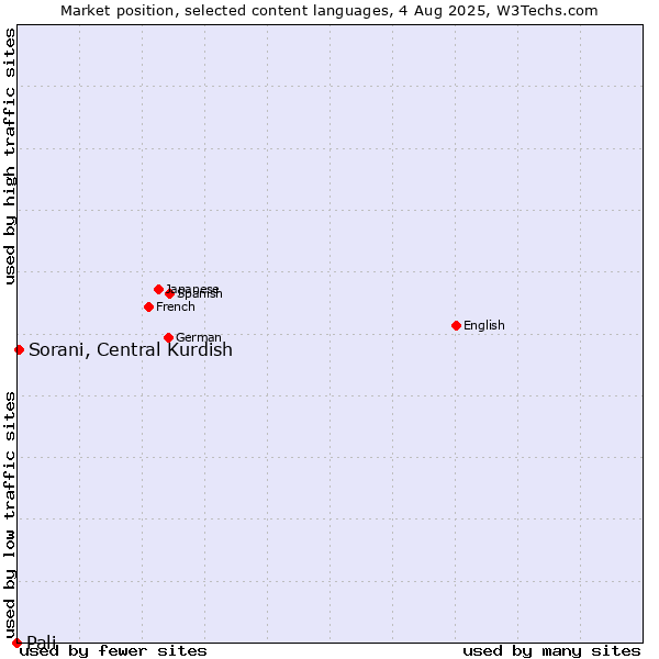 Market position of Sorani, Central Kurdish vs. Pali