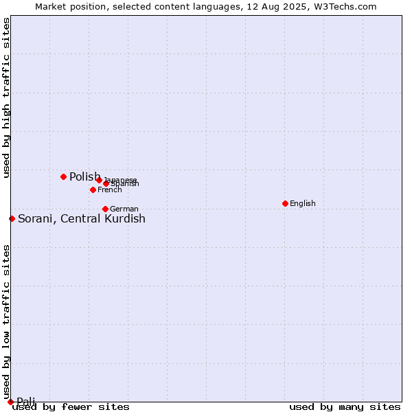 Market position of Polish vs. Sorani, Central Kurdish vs. Pali