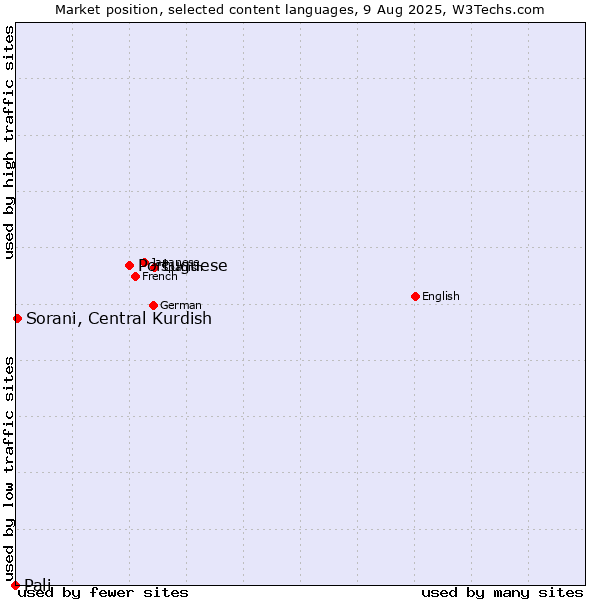 Market position of Portuguese vs. Sorani, Central Kurdish vs. Pali