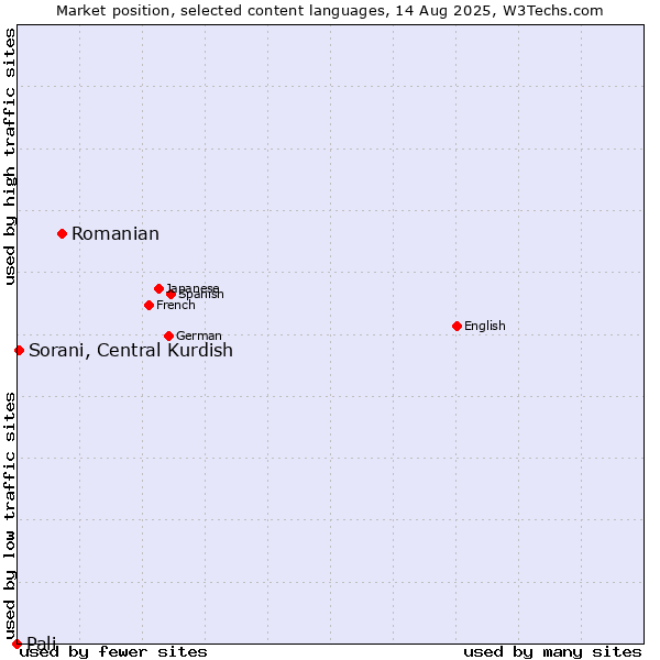Market position of Romanian vs. Sorani, Central Kurdish vs. Pali